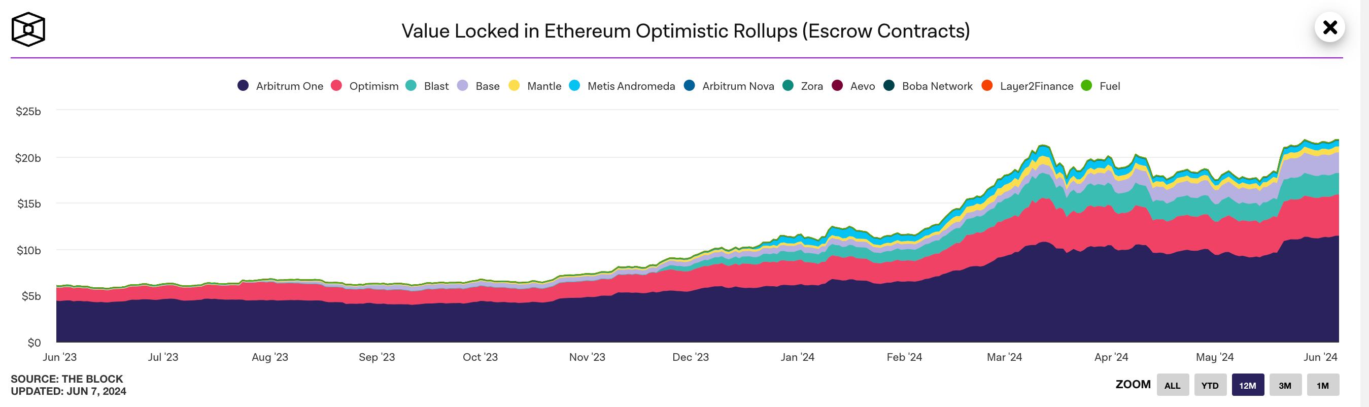 A graph of optimistic rollups by TVL